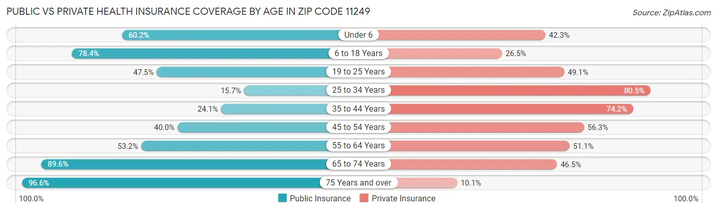 Public vs Private Health Insurance Coverage by Age in Zip Code 11249