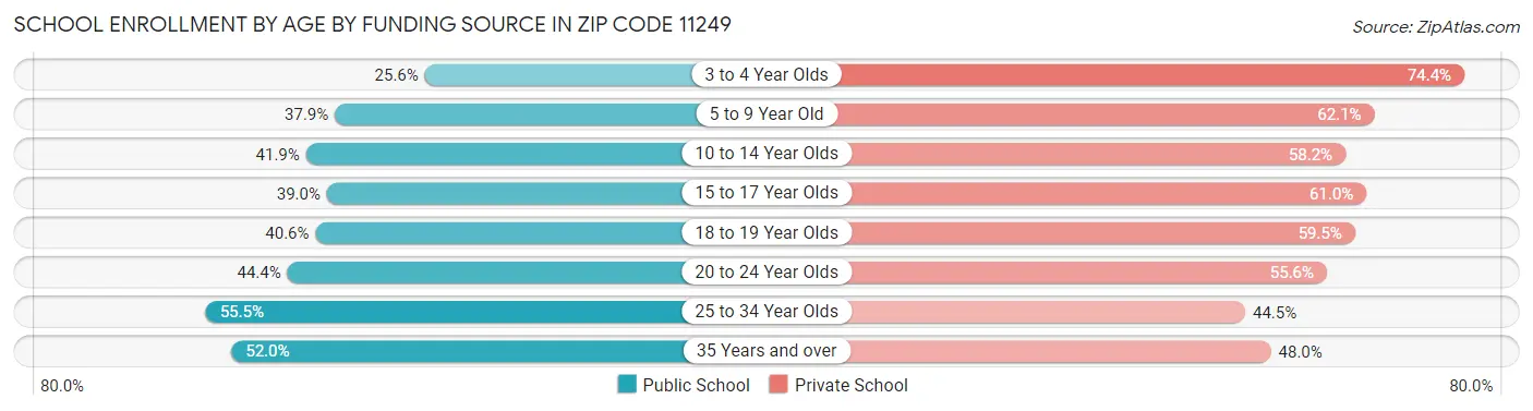 School Enrollment by Age by Funding Source in Zip Code 11249