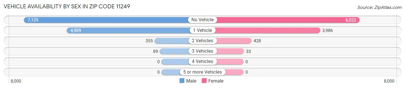 Vehicle Availability by Sex in Zip Code 11249
