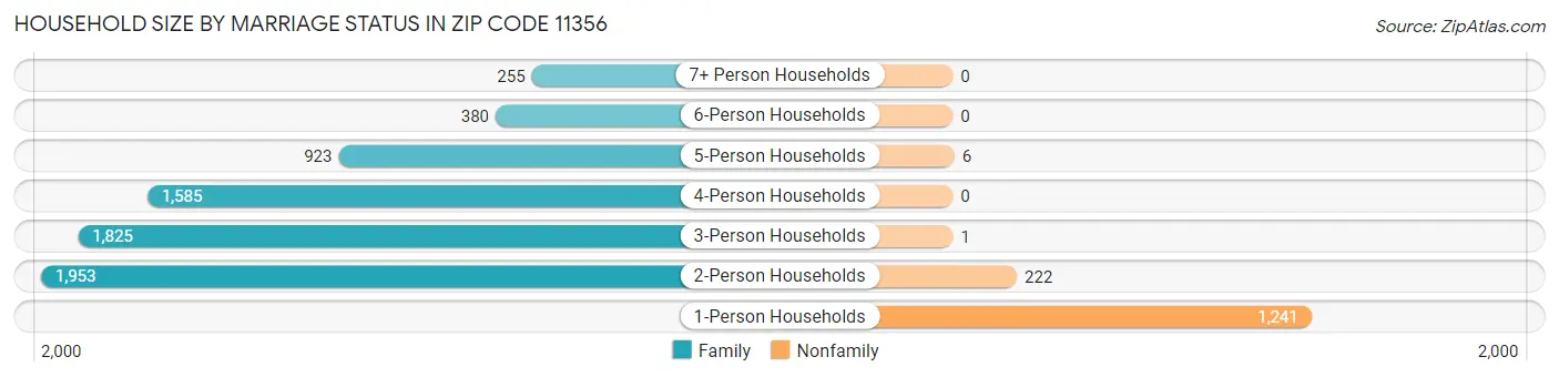 Household Size by Marriage Status in Zip Code 11356