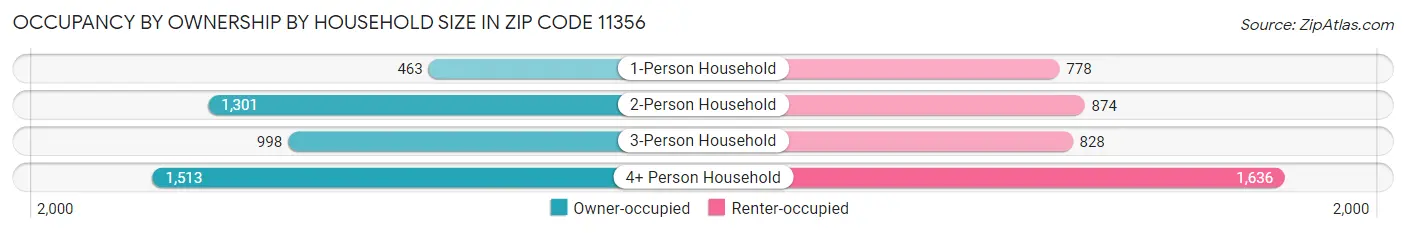 Occupancy by Ownership by Household Size in Zip Code 11356