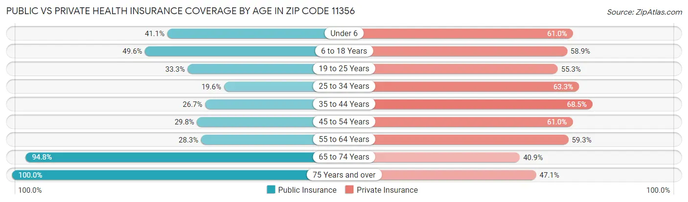 Public vs Private Health Insurance Coverage by Age in Zip Code 11356