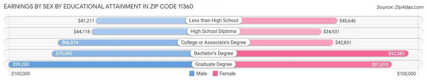 Earnings by Sex by Educational Attainment in Zip Code 11360
