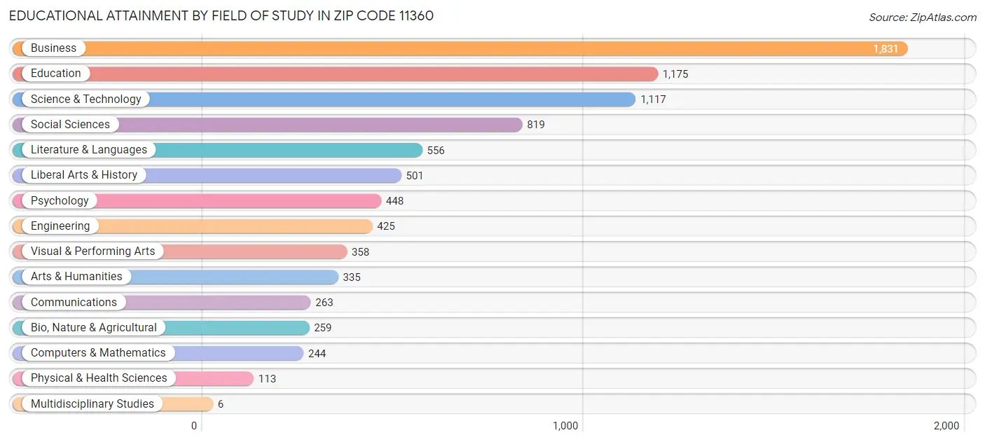 Educational Attainment by Field of Study in Zip Code 11360