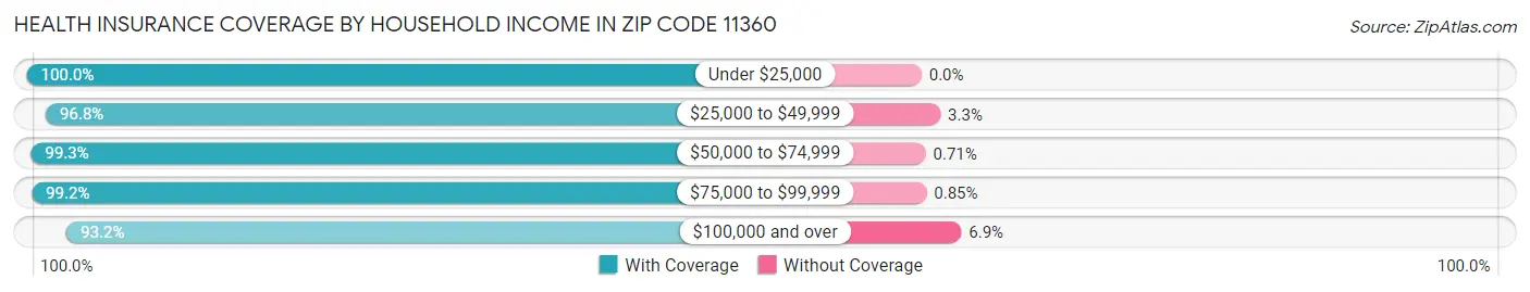 Health Insurance Coverage by Household Income in Zip Code 11360