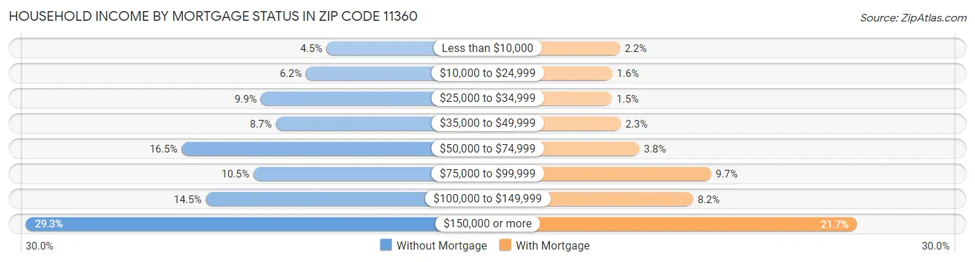 Household Income by Mortgage Status in Zip Code 11360
