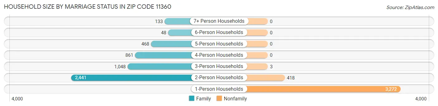 Household Size by Marriage Status in Zip Code 11360