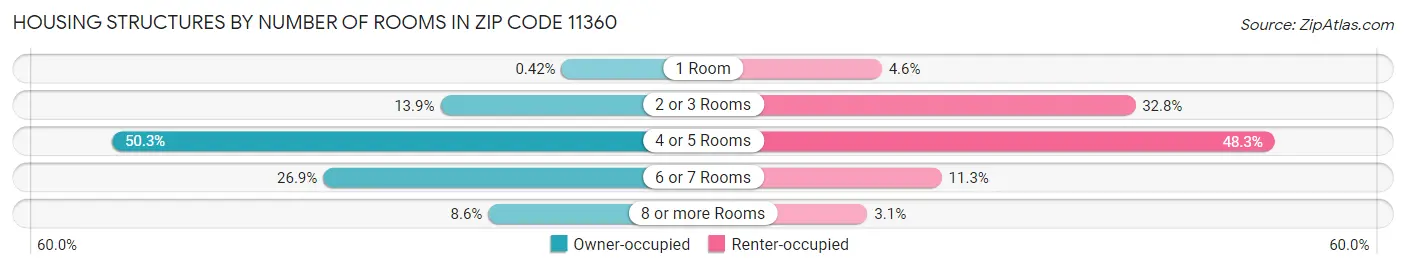 Housing Structures by Number of Rooms in Zip Code 11360