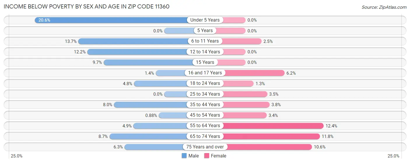 Income Below Poverty by Sex and Age in Zip Code 11360