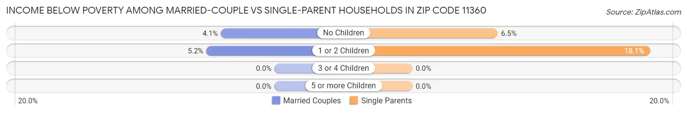Income Below Poverty Among Married-Couple vs Single-Parent Households in Zip Code 11360