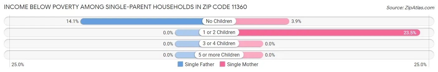 Income Below Poverty Among Single-Parent Households in Zip Code 11360