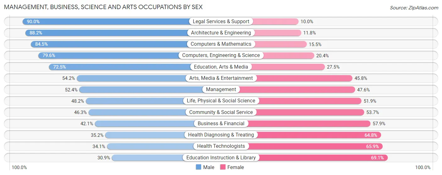 Management, Business, Science and Arts Occupations by Sex in Zip Code 11360