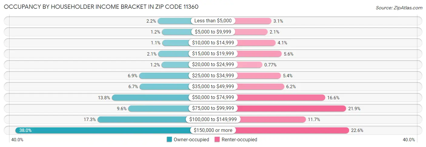 Occupancy by Householder Income Bracket in Zip Code 11360