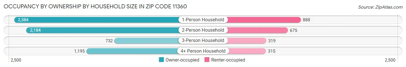 Occupancy by Ownership by Household Size in Zip Code 11360