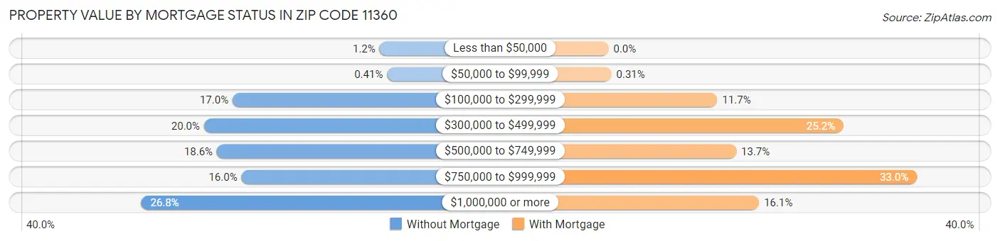 Property Value by Mortgage Status in Zip Code 11360