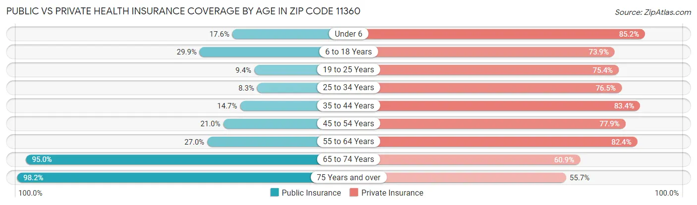 Public vs Private Health Insurance Coverage by Age in Zip Code 11360