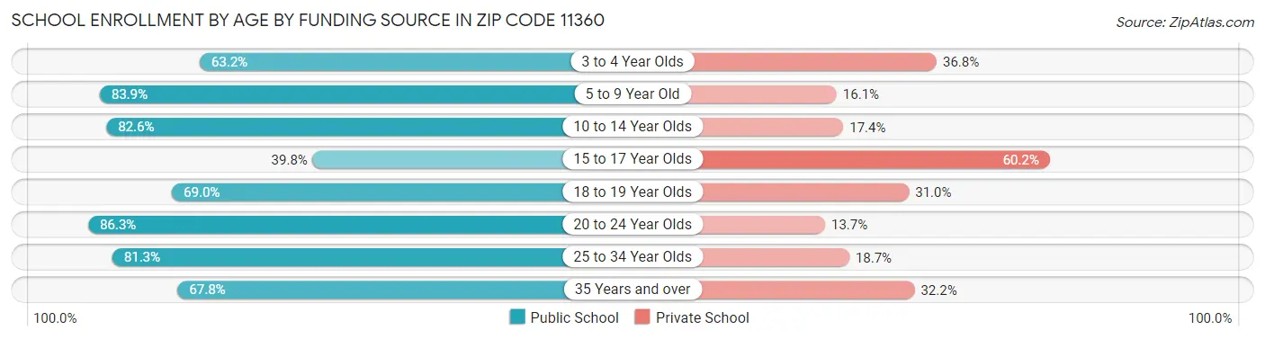 School Enrollment by Age by Funding Source in Zip Code 11360