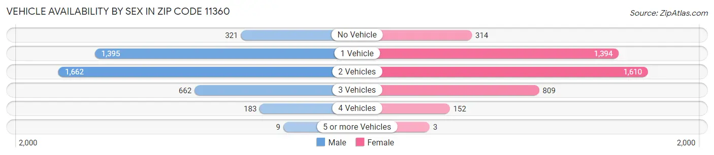 Vehicle Availability by Sex in Zip Code 11360