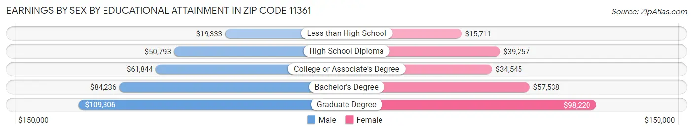 Earnings by Sex by Educational Attainment in Zip Code 11361