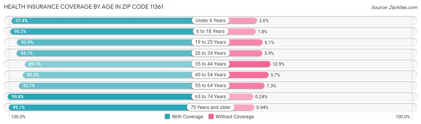 Health Insurance Coverage by Age in Zip Code 11361