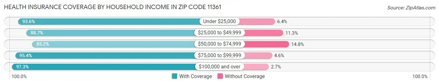 Health Insurance Coverage by Household Income in Zip Code 11361