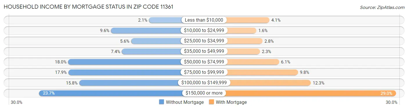 Household Income by Mortgage Status in Zip Code 11361