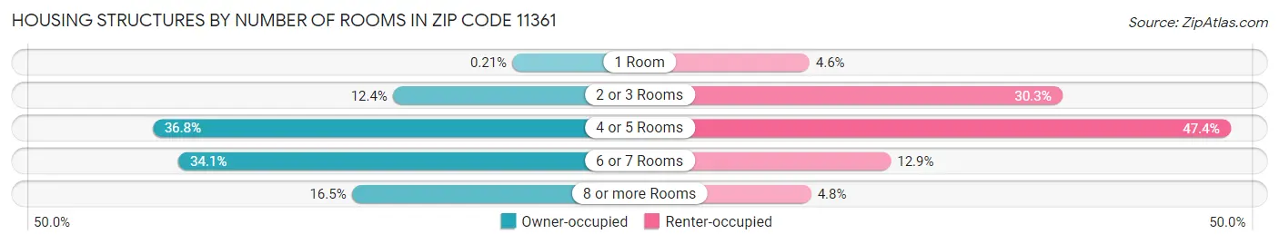 Housing Structures by Number of Rooms in Zip Code 11361