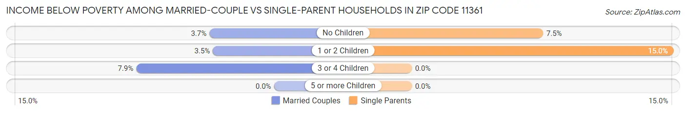 Income Below Poverty Among Married-Couple vs Single-Parent Households in Zip Code 11361