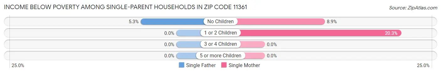 Income Below Poverty Among Single-Parent Households in Zip Code 11361