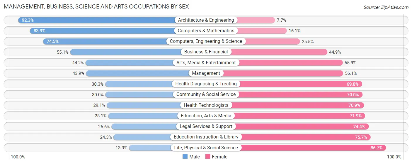 Management, Business, Science and Arts Occupations by Sex in Zip Code 11361