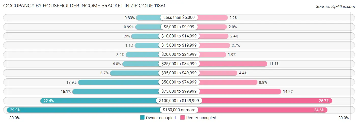 Occupancy by Householder Income Bracket in Zip Code 11361
