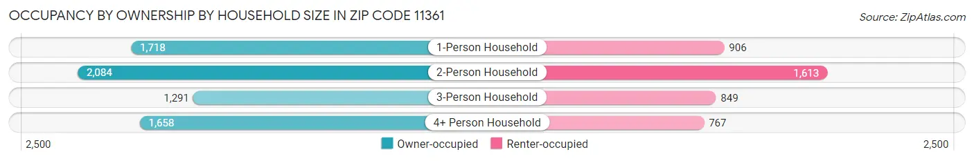 Occupancy by Ownership by Household Size in Zip Code 11361