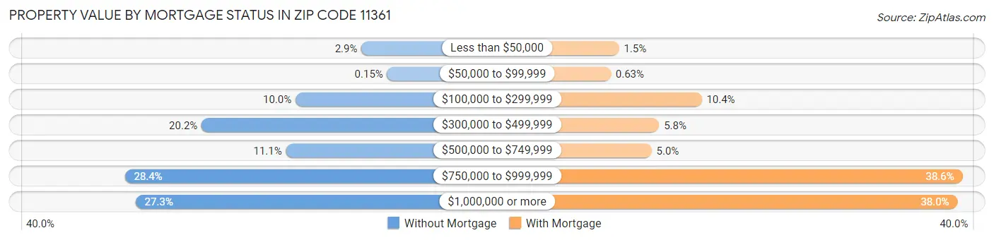 Property Value by Mortgage Status in Zip Code 11361