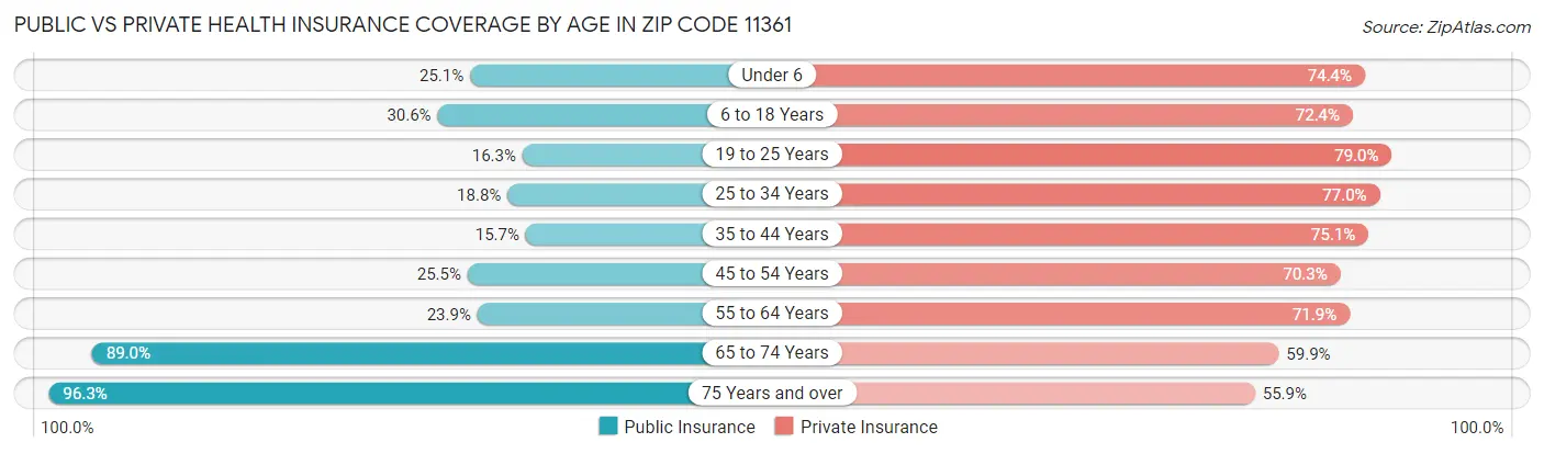 Public vs Private Health Insurance Coverage by Age in Zip Code 11361