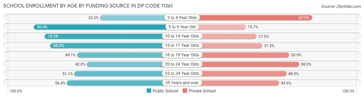 School Enrollment by Age by Funding Source in Zip Code 11361