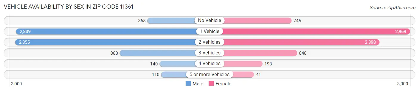 Vehicle Availability by Sex in Zip Code 11361