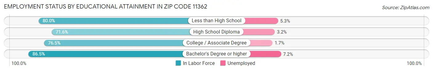 Employment Status by Educational Attainment in Zip Code 11362