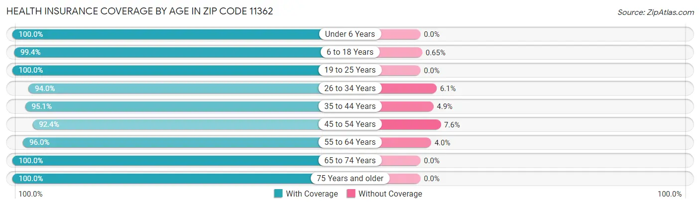 Health Insurance Coverage by Age in Zip Code 11362