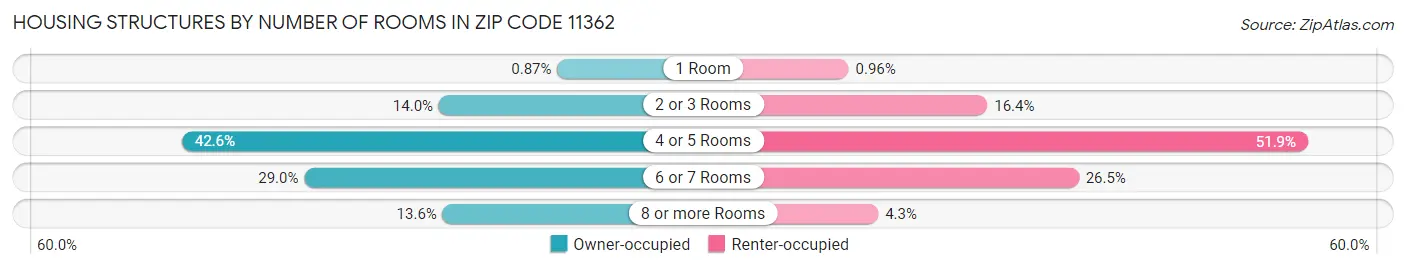 Housing Structures by Number of Rooms in Zip Code 11362