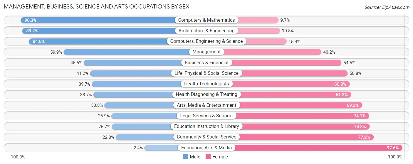 Management, Business, Science and Arts Occupations by Sex in Zip Code 11362