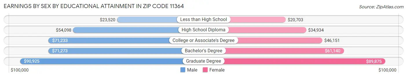 Earnings by Sex by Educational Attainment in Zip Code 11364