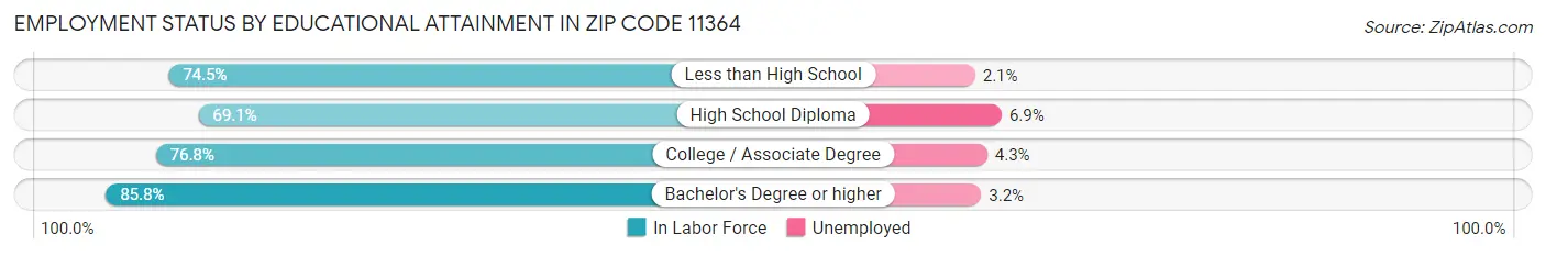 Employment Status by Educational Attainment in Zip Code 11364