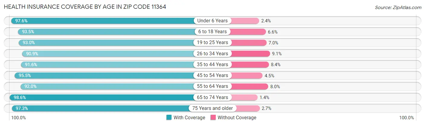 Health Insurance Coverage by Age in Zip Code 11364