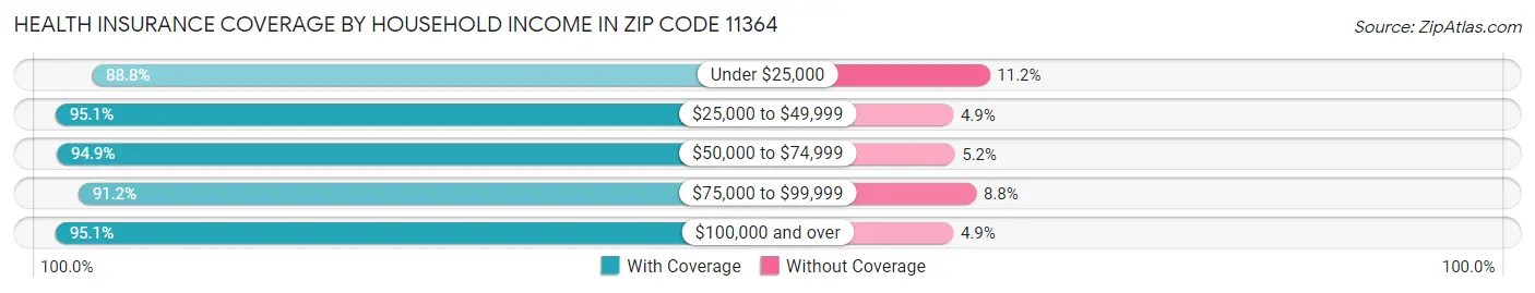 Health Insurance Coverage by Household Income in Zip Code 11364