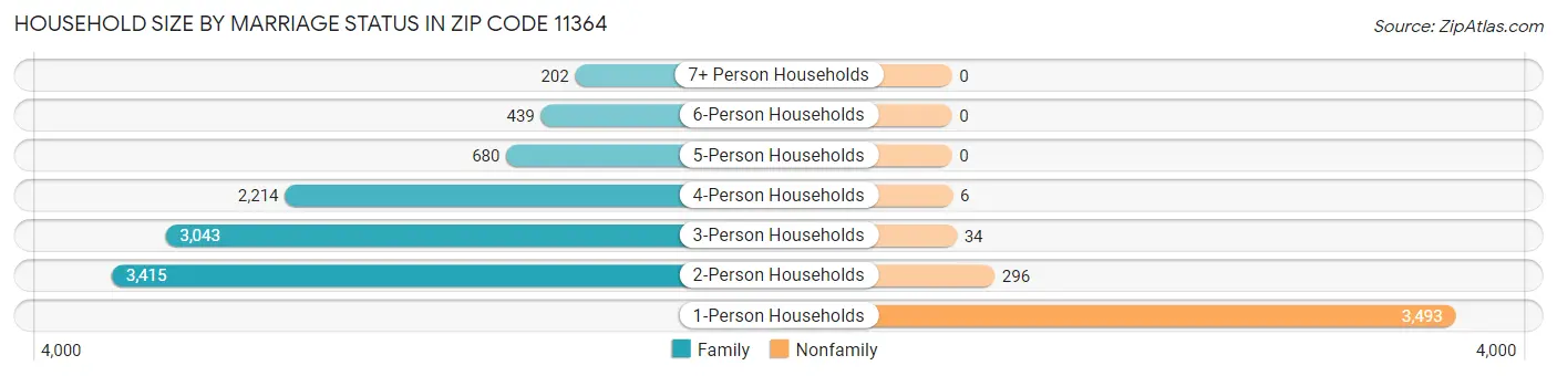 Household Size by Marriage Status in Zip Code 11364