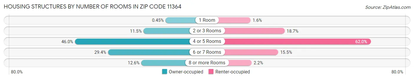 Housing Structures by Number of Rooms in Zip Code 11364
