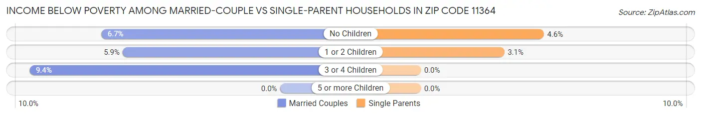 Income Below Poverty Among Married-Couple vs Single-Parent Households in Zip Code 11364