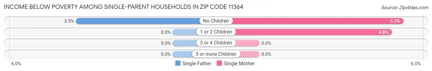 Income Below Poverty Among Single-Parent Households in Zip Code 11364