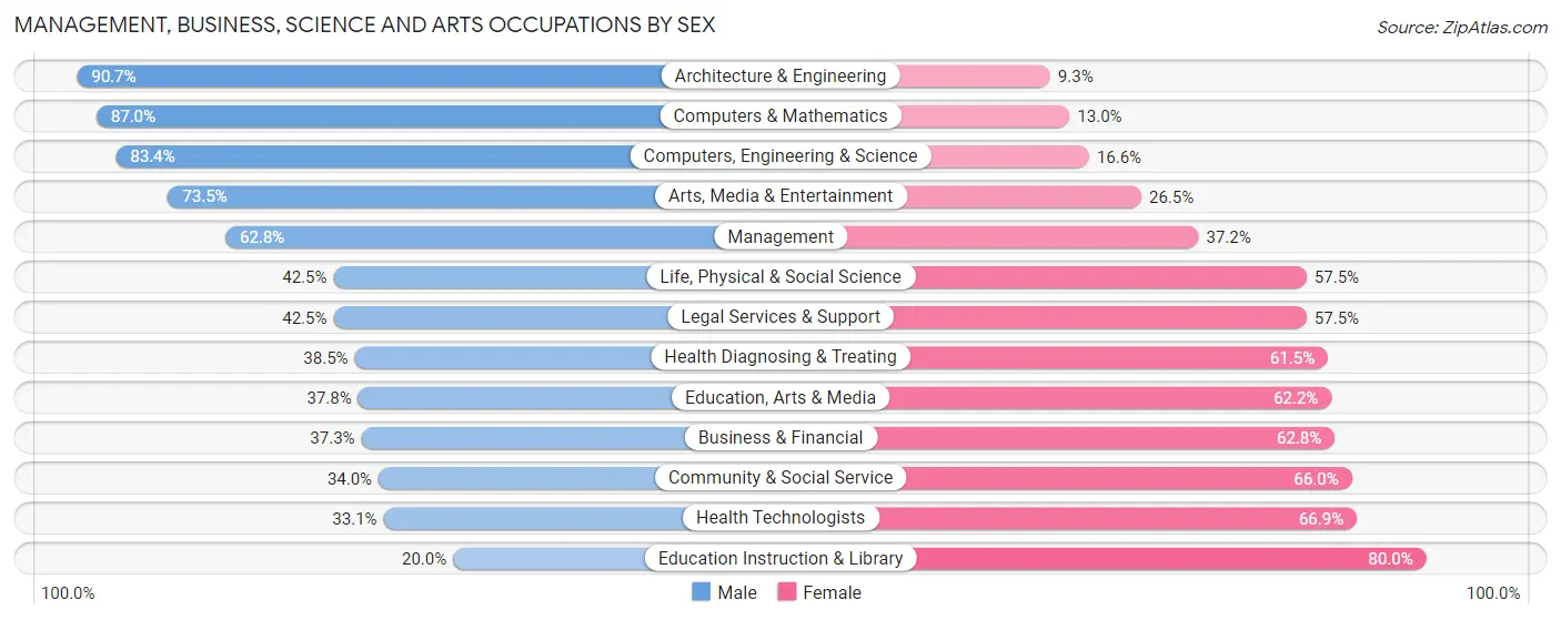 Management, Business, Science and Arts Occupations by Sex in Zip Code 11364