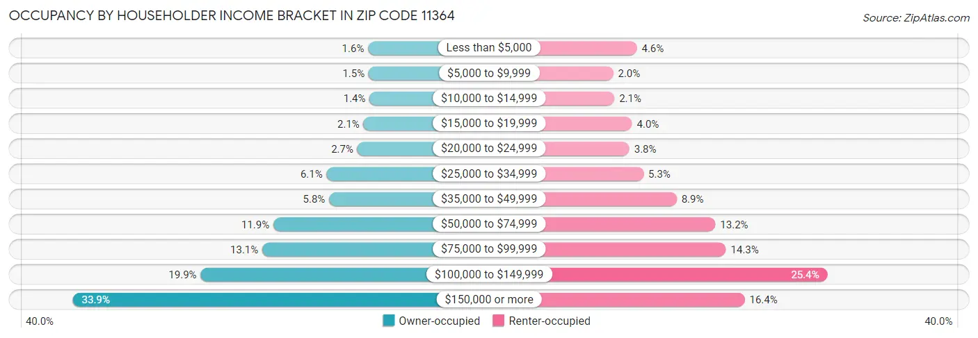 Occupancy by Householder Income Bracket in Zip Code 11364